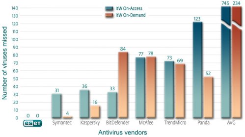 Antivirus Vendor Comparison